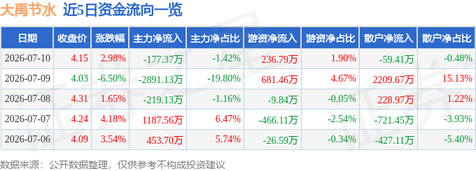 股票行情快报：大禹节水（300021）7月10日主力资金净卖出177.37万元