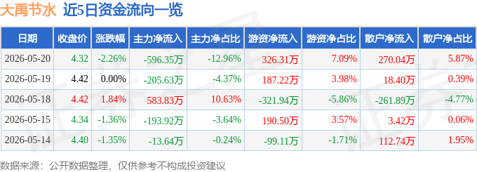 股票行情快报：大禹节水（300021）5月20日主力资金净卖出596.35万元