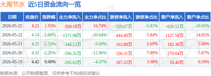 股票行情快报：大禹节水（300021）5月25日主力资金净买入950.18万元