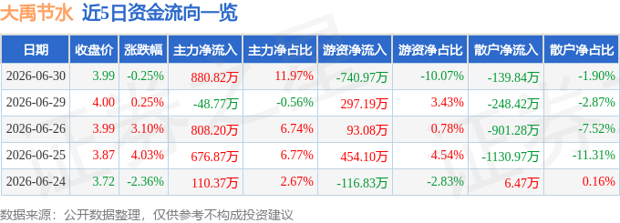 股票行情快报：大禹节水（300021）6月30日主力资金净买入880.82万元