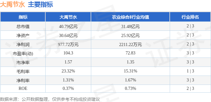 股票行情快报：大禹节水（300021）6月30日主力资金净买入880.82万元