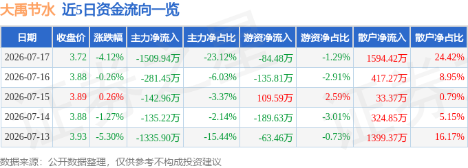 股票行情快报：大禹节水（300021）7月17日主力资金净卖出1509.94万元