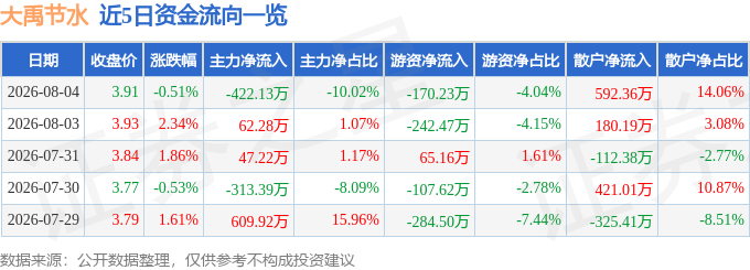 股票行情快报：大禹节水（300021）8月4日主力资金净卖出422.13万元