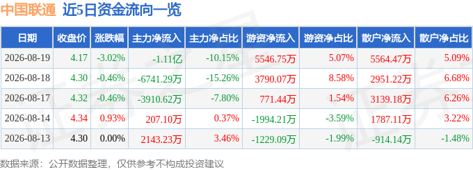 股票行情快报：中国联通（600050）8月19日主力资金净卖出1.11亿元