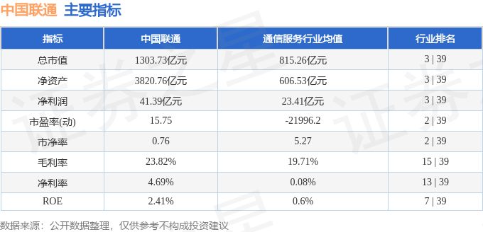 股票行情快报：中国联通（600050）8月19日主力资金净卖出1.11亿元