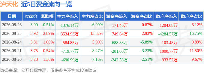 股票行情快报：泸天化（000912）8月26日主力资金净卖出1376.14万元