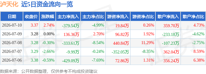 股票行情快报：泸天化（000912）7月10日主力资金净卖出379.54万元