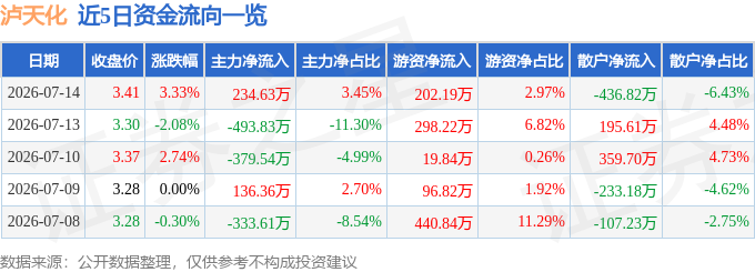 股票行情快报：泸天化（000912）7月14日主力资金净买入234.63万元