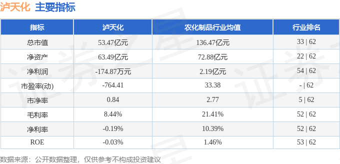 股票行情快报：泸天化（000912）7月14日主力资金净买入234.63万元