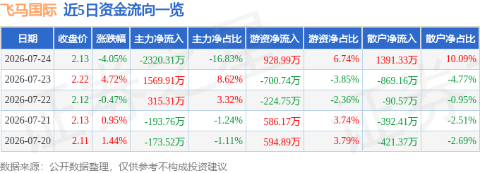 股票行情快报：飞马国际（002210）7月24日主力资金净卖出2320.31万元