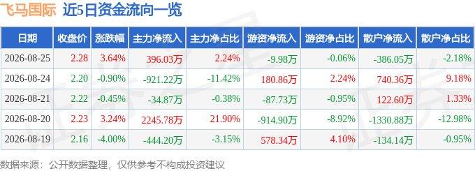 股票行情快报：飞马国际（002210）8月25日主力资金净买入396.03万元