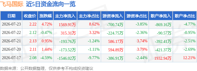 股票行情快报：飞马国际（002210）7月23日主力资金净买入1569.91万元