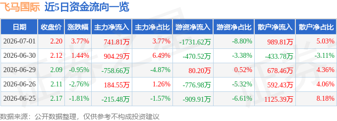股票行情快报：飞马国际（002210）7月1日主力资金净买入741.81万元