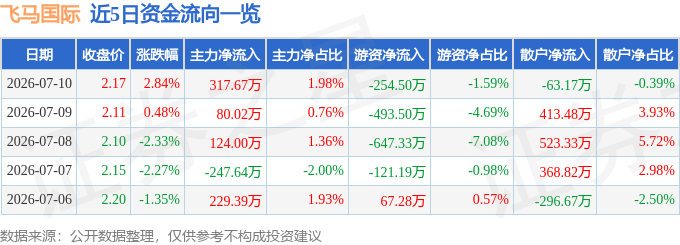 股票行情快报：飞马国际（002210）7月10日主力资金净买入317.67万元