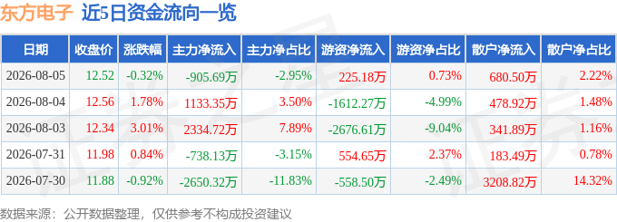 股票行情快报：东方电子（000682）8月5日主力资金净卖出905.69万元