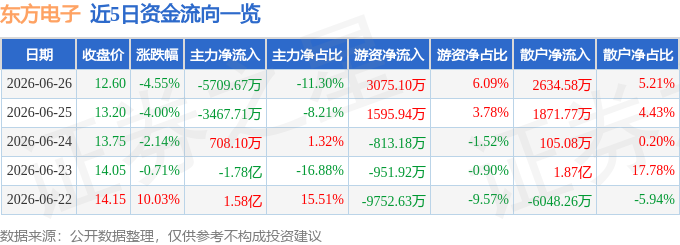 股票行情快报：东方电子（000682）6月26日主力资金净卖出5709.67万元