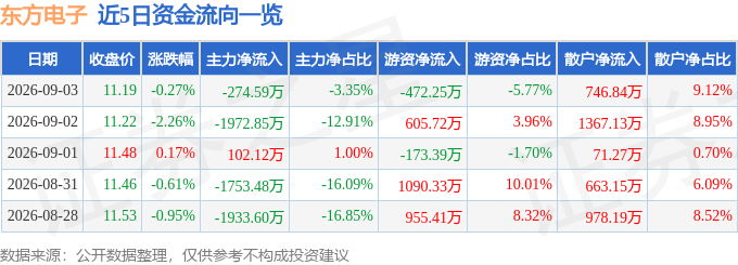 股票行情快报：东方电子（000682）9月3日主力资金净卖出274.59万元