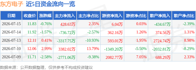 股票行情快报：东方电子（000682）7月15日主力资金净买入428.63万元