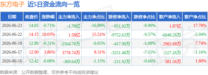 股票行情快报：东方电子（000682）6月23日主力资金净卖出1.78亿元