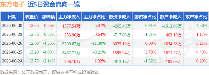 股票行情快报：东方电子（000682）6月30日主力资金净买入1577.54万元