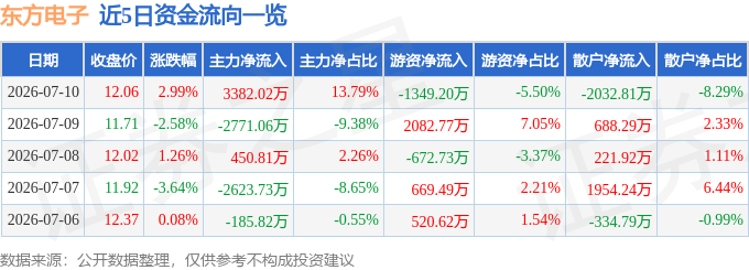 股票行情快报：东方电子（000682）7月10日主力资金净买入3382.02万元