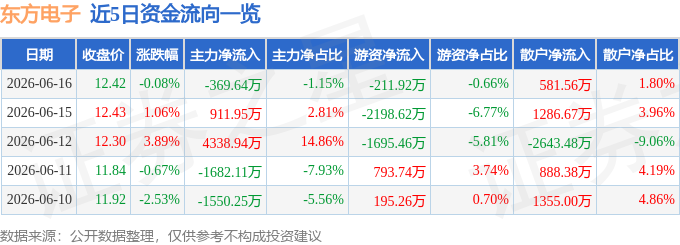 股票行情快报：东方电子（000682）6月16日主力资金净卖出369.64万元