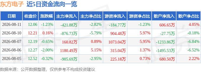 股票行情快报：东方电子（000682）8月11日主力资金净卖出421.88万元