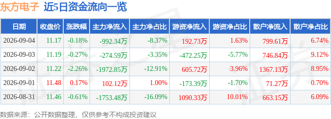 股票行情快报：东方电子（000682）9月4日主力资金净卖出992.34万元
