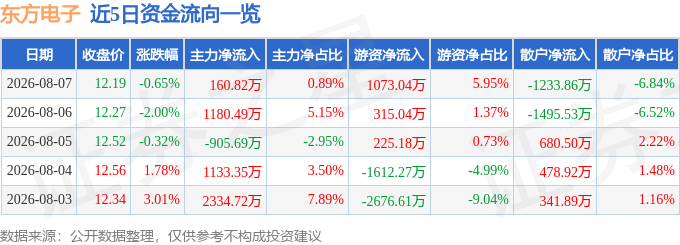 股票行情快报：东方电子（000682）8月7日主力资金净买入160.82万元
