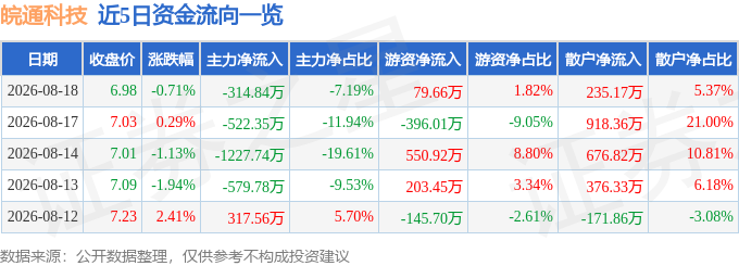 股票行情快报:皖通科技(002331)8月18日主力资金净卖出314.84万元