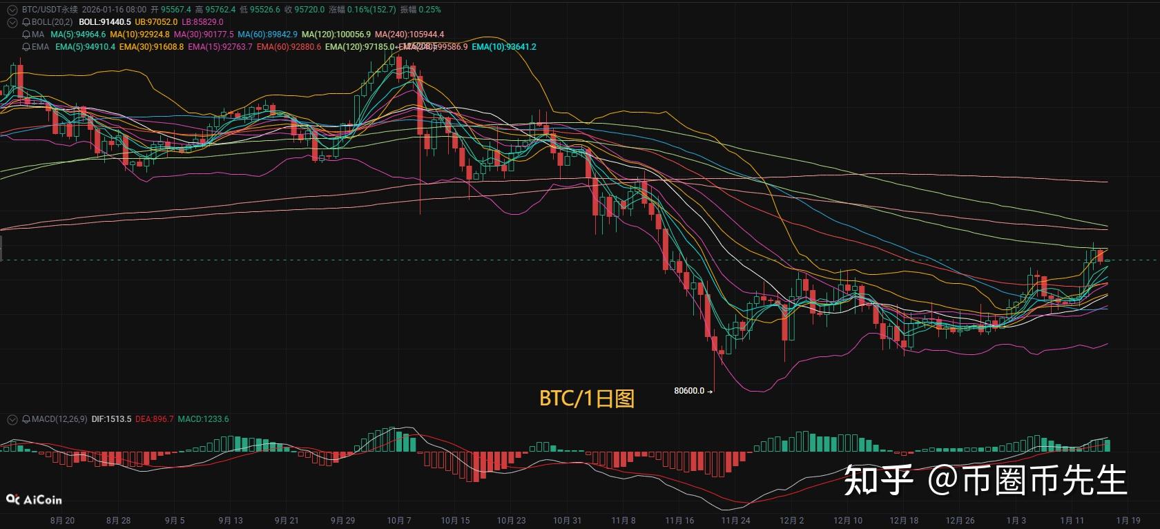今日币圈(今日币圈最新消息行情分析)